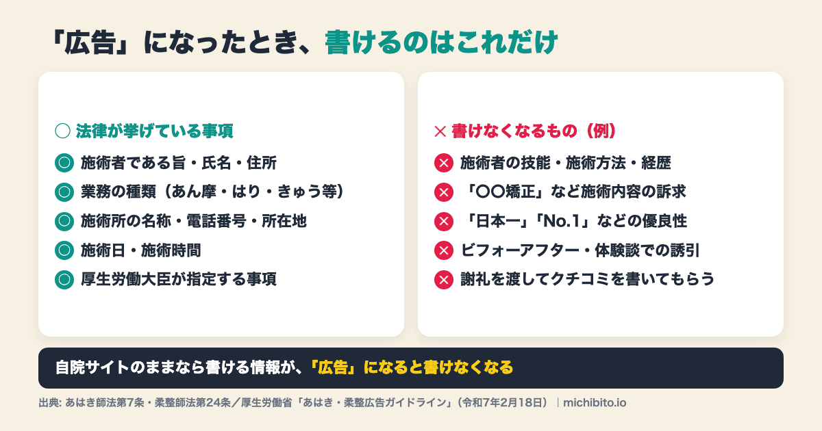 広告として扱われた場合に書ける事項と書けなくなる事項の図解。書けるのは施術者である旨・氏名・住所、業務の種類、施術所の名称・電話番号・所在地、施術日と施術時間、厚生労働大臣が指定する事項。書けなくなる例は施術者の技能・施術方法・経歴、施術内容の訴求、日本一やNo.1などの優良性、ビフォーアフターや体験談での誘引、謝礼を渡してクチコミを書いてもらうこと