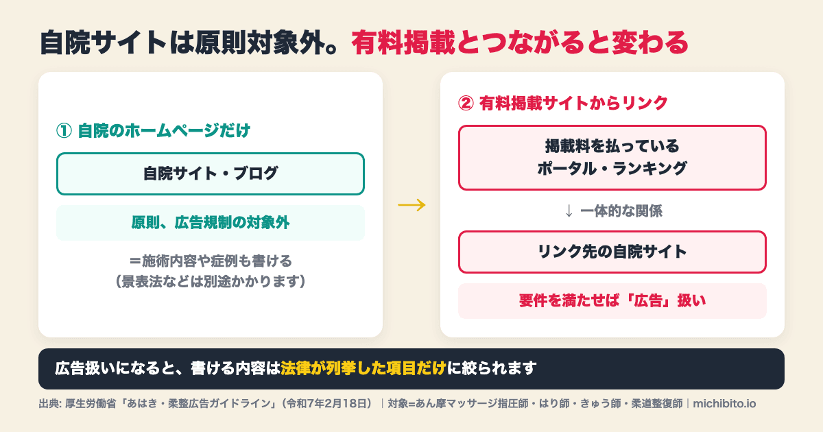 広告規制の範囲の図解。自院のホームページだけなら原則として広告規制の対象外だが、掲載料を払っているポータルやランキングサイトからリンクされると、一体的な関係にあるとして、要件を満たせばリンク先の自院サイトも広告として取り扱われる