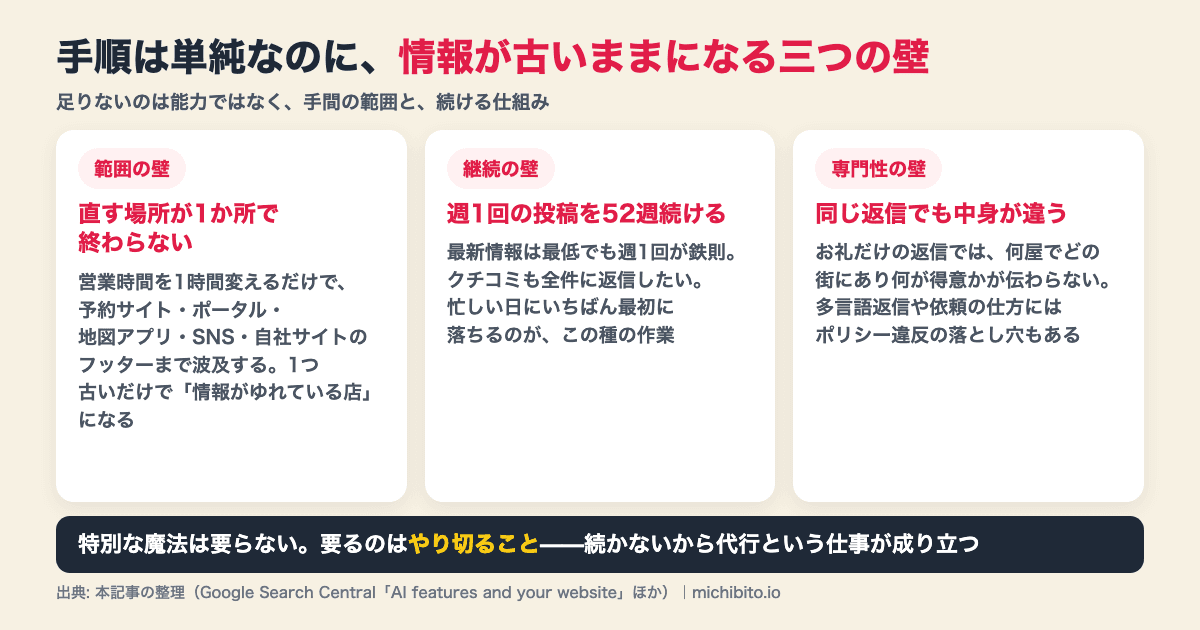 AI検索対策の手順自体は単純だが、店舗の情報が古いまま残るのは「範囲の壁（営業時間の変更が予約サイト・ポータル・地図アプリ・SNS・自社サイトまで波及する）」「継続の壁（週1回の投稿を52週続け、クチコミにも全件返信する）」「専門性の壁（お礼だけの返信では店の特徴が伝わらず、多言語対応や依頼方法にはポリシー違反のリスクもある）」の三つが原因である。必要なのは特別な技術ではなく、やり切る体制である。