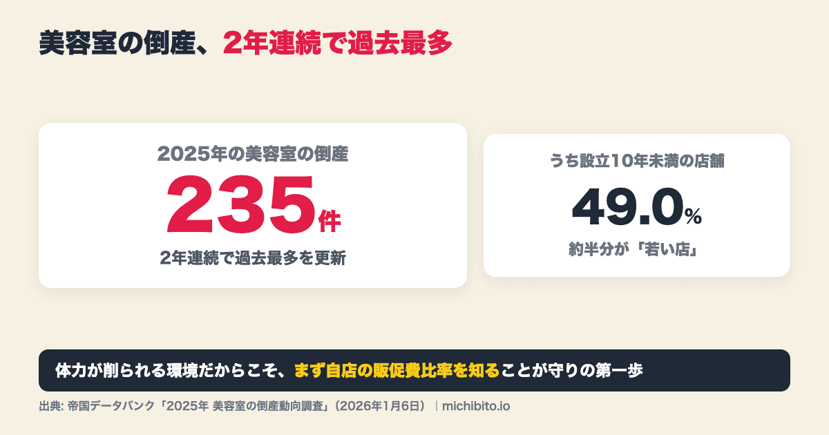 美容室の倒産動向の図解。2025年の美容室の倒産は235件で2年連続の過去最多更新。うち設立10年未満の店舗が49.0%と約半分を占める