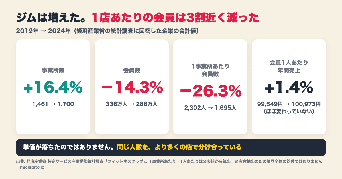 フィットネスクラブの2019年から2024年の変化の図解。事業所数は1,461から1,700へ16.4%増、会員数は336万人から288万人へ14.3%減、1事業所あたり会員数は2,302人から1,695人へ26.3%減、一方で会員1人あたり年間売上は99,549円から100,973円へ1.4%増でほぼ変わっていない
