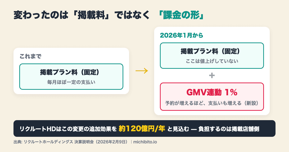 課金の形の変化の図解。これまでは掲載プラン料（固定）のみだったが、2026年1月からは固定料は据え置きのままGMV連動1%の従量課金が新設された。リクルートHDはこの追加効果を年約120億円と見込み、負担するのは掲載店舗側