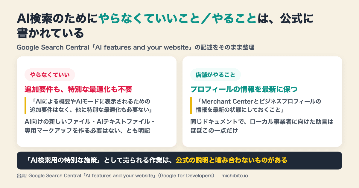 Googleの公式ドキュメントは、AIによる概要やAIモードに表示されるための追加要件はなく特別な最適化も必要ない、AI向けの新しいファイルや専用マークアップも作る必要はないと明記している。一方で店舗（ローカル事業者）に求めているのは、Merchant Centerとビジネスプロフィールの情報を最新に保つことのみである。したがって「AI検索用の特別な施策」として売られる作業は、公式の説明と噛み合わないものがある。
