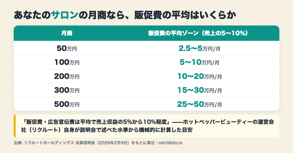 月商別の販促費平均ゾーン早見表。売上の5〜10%という基準で計算すると、月商100万円なら月5〜10万円、200万円なら10〜20万円、300万円なら15〜30万円、500万円なら25〜50万円が平均ゾーンになる