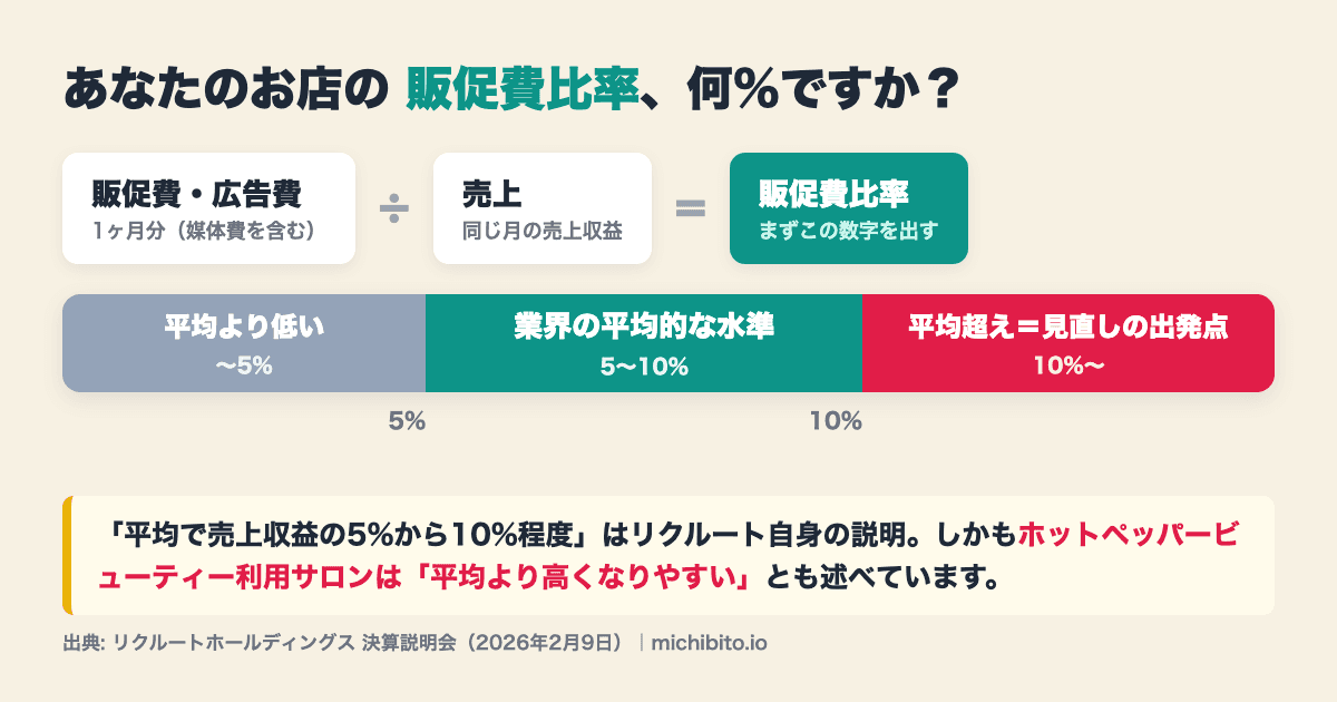 販促費比率の自己診断の図解。販促費÷売上で比率を計算し、5%未満は平均より低い、5〜10%は業界の平均的な水準、10%超は見直しの出発点。ホットペッパービューティー利用サロンは平均より高くなりやすいとリクルート自身が説明している