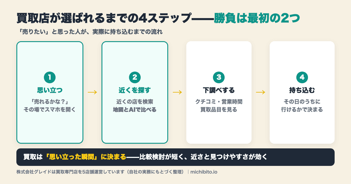 買取店が選ばれるまでの4ステップの図解。1思い立つ（売れるかなと思ってその場でスマホを開く）、2近くを探す（近くの店を検索し地図とAIで比べる）、3下調べする（クチコミ・営業時間・買取品目を見る）、4持ち込む（その日のうちに行けるかで決まる）。勝負は最初の2ステップにある