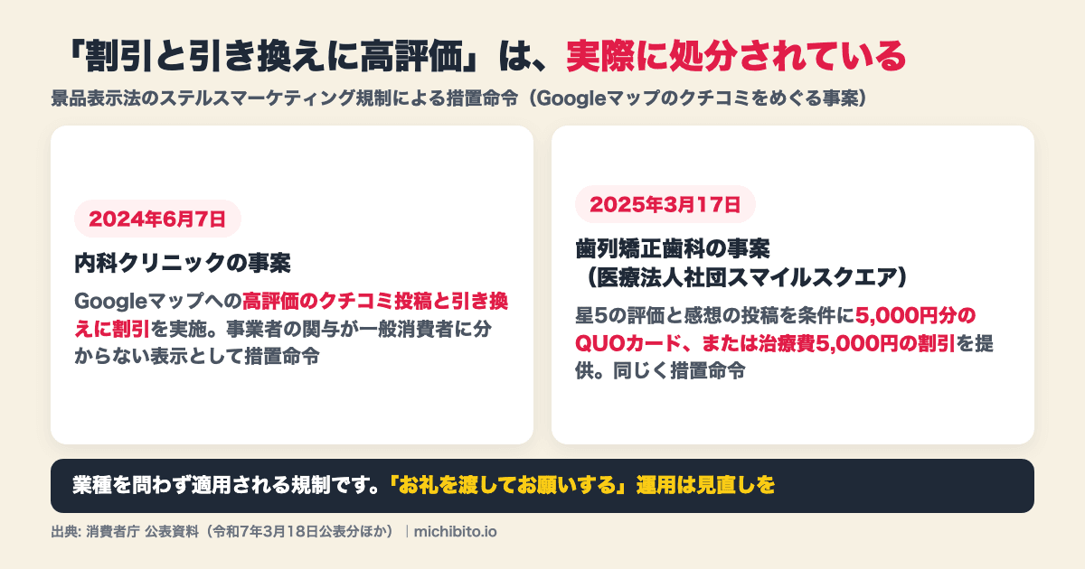 Googleマップのクチコミをめぐる措置命令2件の図解。2024年6月7日は内科クリニックの事案で、高評価のクチコミ投稿と引き換えに割引を実施。2025年3月17日は歯列矯正歯科の事案で、星5の評価と感想の投稿を条件に5,000円分のQUOカードまたは治療費5,000円の割引を提供。いずれも景品表示法のステルスマーケティング規制による措置命令