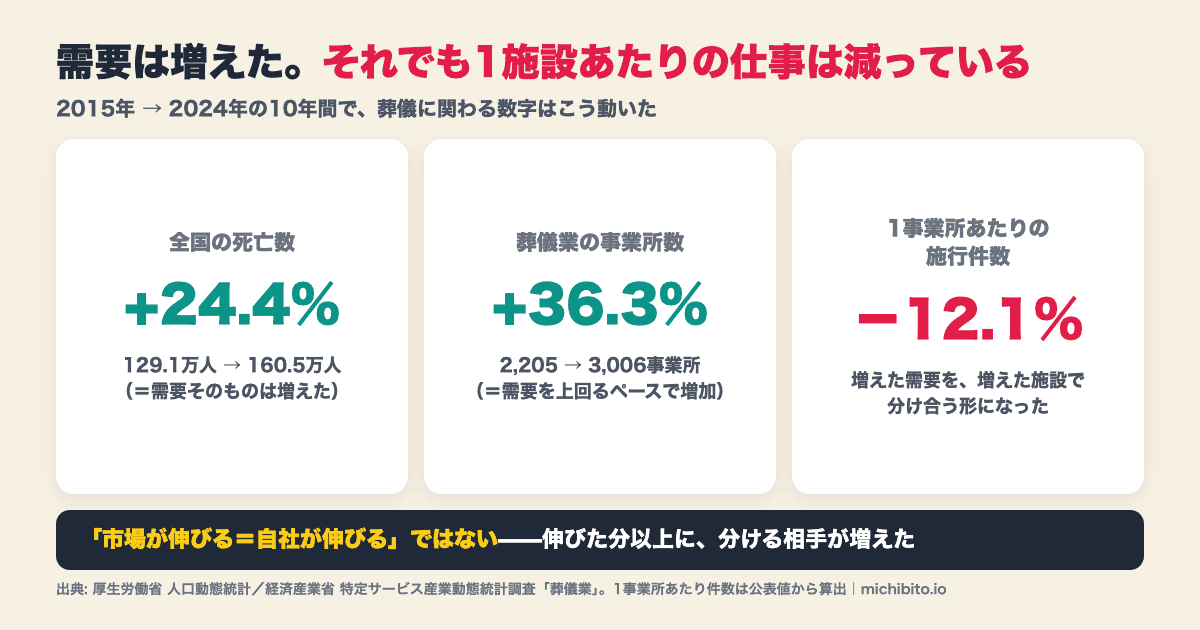 葬儀業の10年間の変化の図解。2015年から2024年で全国の死亡数は129.1万人から160.5万人へ24.4%増、葬儀業の事業所数は2,205から3,006へ36.3%増、その結果1事業所あたりの施行件数は12.1%減少した