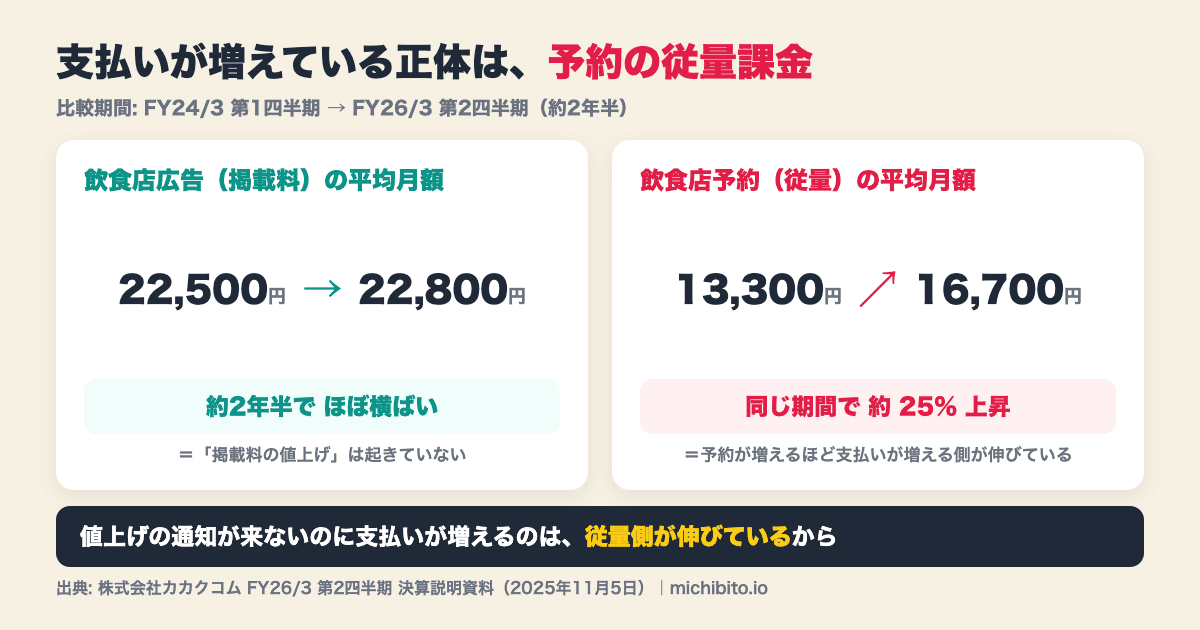 食べログのARPU推移の図解。飲食店広告（掲載料）の平均月額は約2年半（FY24/3 Q1からFY26/3 Q2）で22,500円から22,800円とほぼ横ばいで値上げは起きていない。一方、飲食店予約（従量）の平均月額は同じ期間に13,300円から16,700円へ約25%上昇しており、支払い増加の正体は予約の従量課金側にある