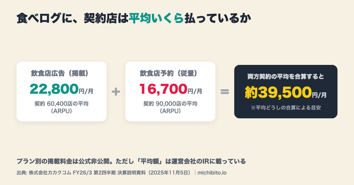 食べログへの平均支払額の図解。飲食店広告（掲載）は契約60,400店の平均で月22,800円、飲食店予約（従量）は契約90,000店の平均で月16,700円。両方契約の平均を単純合算すると月約39,500円になる