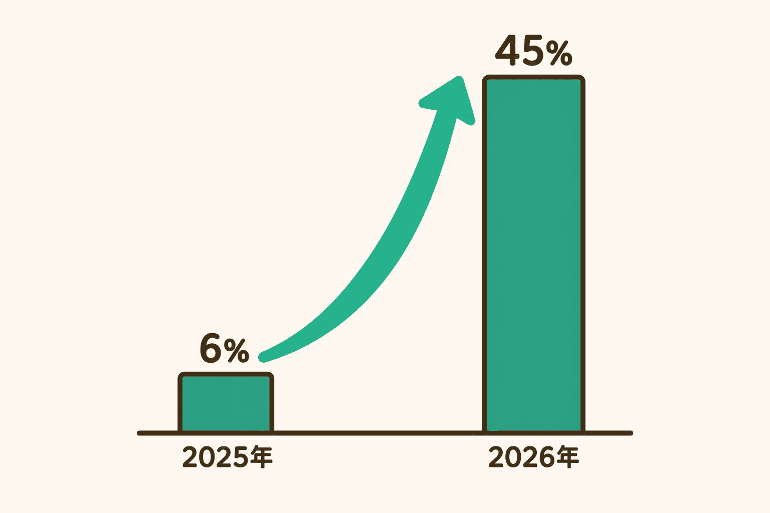 AIで地域のお店を探した人の割合が、2025年の6%から2026年の45%へ急増している棒グラフ