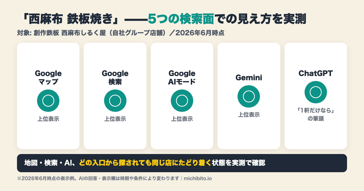 5つの検索面での見え方の実測結果。「西麻布 鉄板焼き」でGoogleマップ・Google検索・GoogleのAIモード・Gemini・ChatGPTの5面すべてで西麻布しるく屋が上位表示された。2026年6月時点の表示例で、AIの回答・表示順は時期や条件により変わる