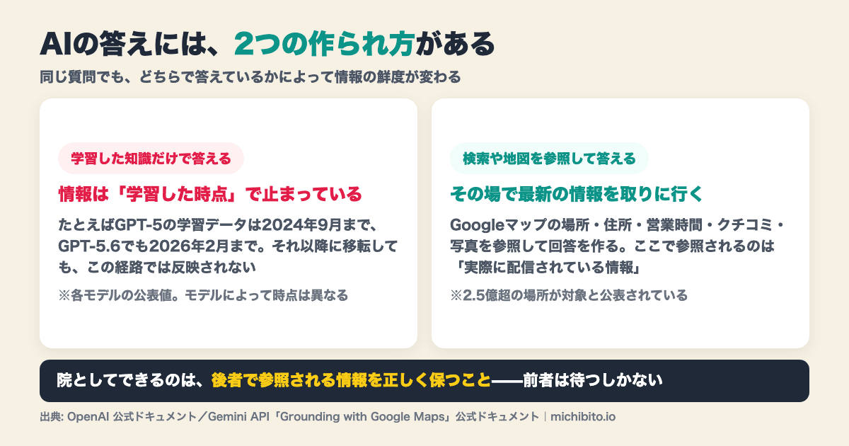 AIの答えの2つの作られ方の図解。学習した知識だけで答える場合は情報が学習した時点で止まっており、GPT-5は2024年9月まで、GPT-5.6でも2026年2月までのデータ。検索や地図を参照して答える場合はその場でGoogleマップの場所・住所・営業時間・クチコミ・写真を参照して最新の情報を取りに行く