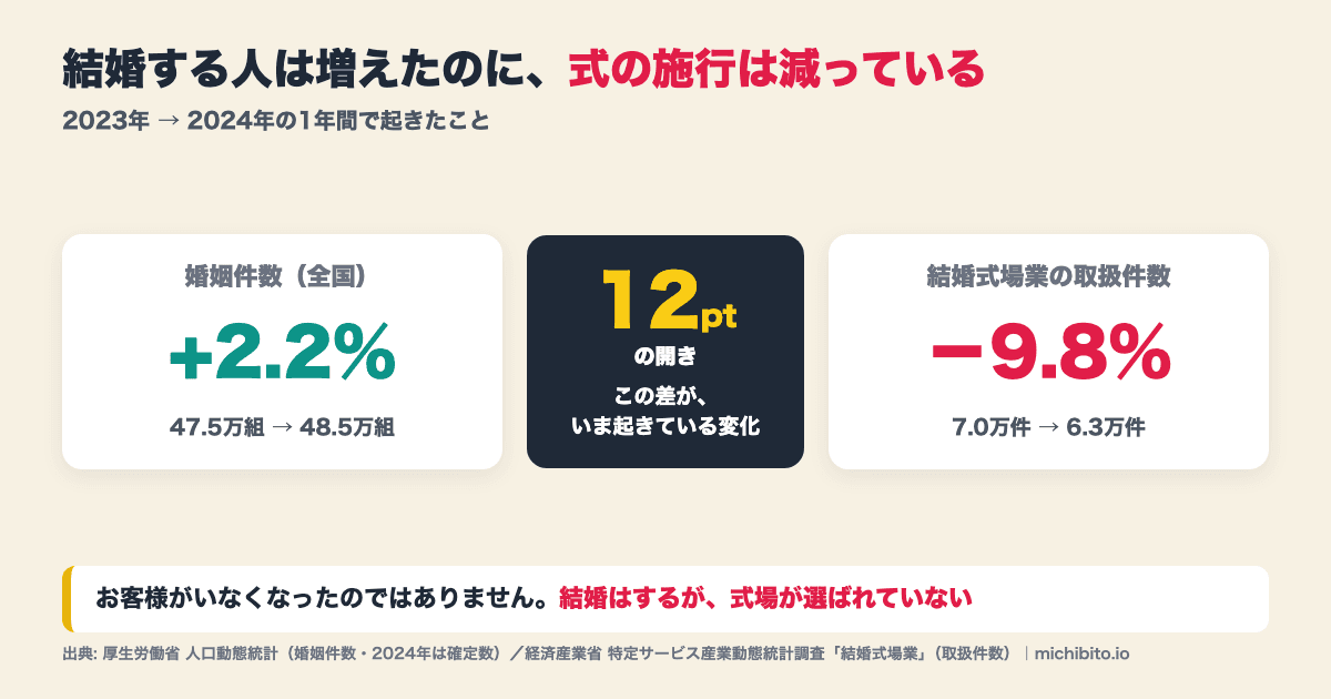 2023年から2024年の変化の図解。婚姻件数は全国で47.5万組から48.5万組へ2.2%増加した一方、結婚式場業の取扱件数は7.0万件から6.3万件へ9.8%減少し、両者の間に12ポイントの開きが生まれた