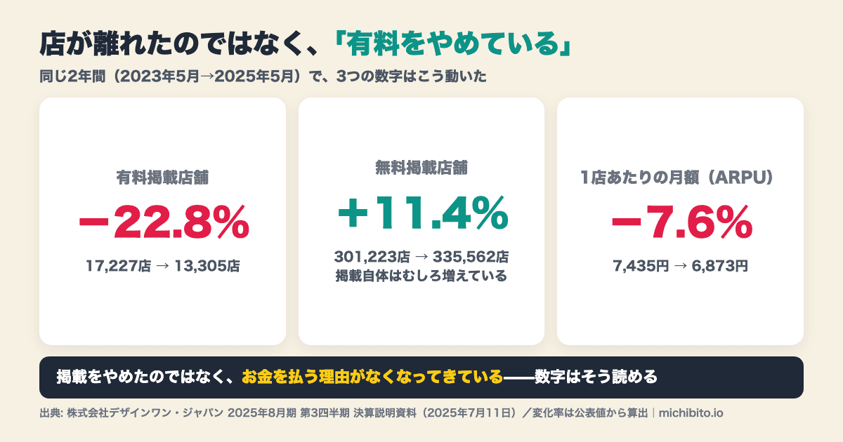 同じ2年間の3つの数字の対比図解。有料掲載店舗は22.8%減(17,227店から13,305店)、無料掲載店舗は11.4%増(301,223店から335,562店)、1店あたりの月額ARPUは7.6%減(7,435円から6,873円)。掲載自体はやめておらず、有料をやめている構造