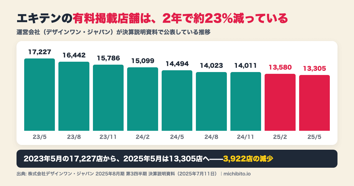 エキテンの有料掲載店舗数の推移の図解。2023年5月の17,227店から、23/8は16,442店、23/11は15,786店、24/2は15,099店、24/5は14,494店、24/8は14,023店、24/11は14,011店、25/2は13,580店、そして25/5は13,305店へと一貫して減少し、2年間で3,922店、約23%減った