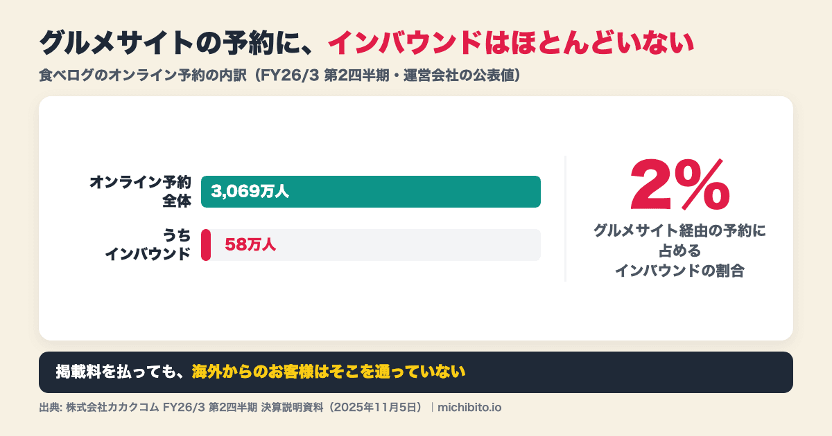 食べログのオンライン予約の内訳の図解。オンライン予約全体は3,069万人だが、そのうちインバウンドは58万人で、割合にして約2%にとどまる。グルメサイトに掲載料を払っても海外からの客はそこを通っていない