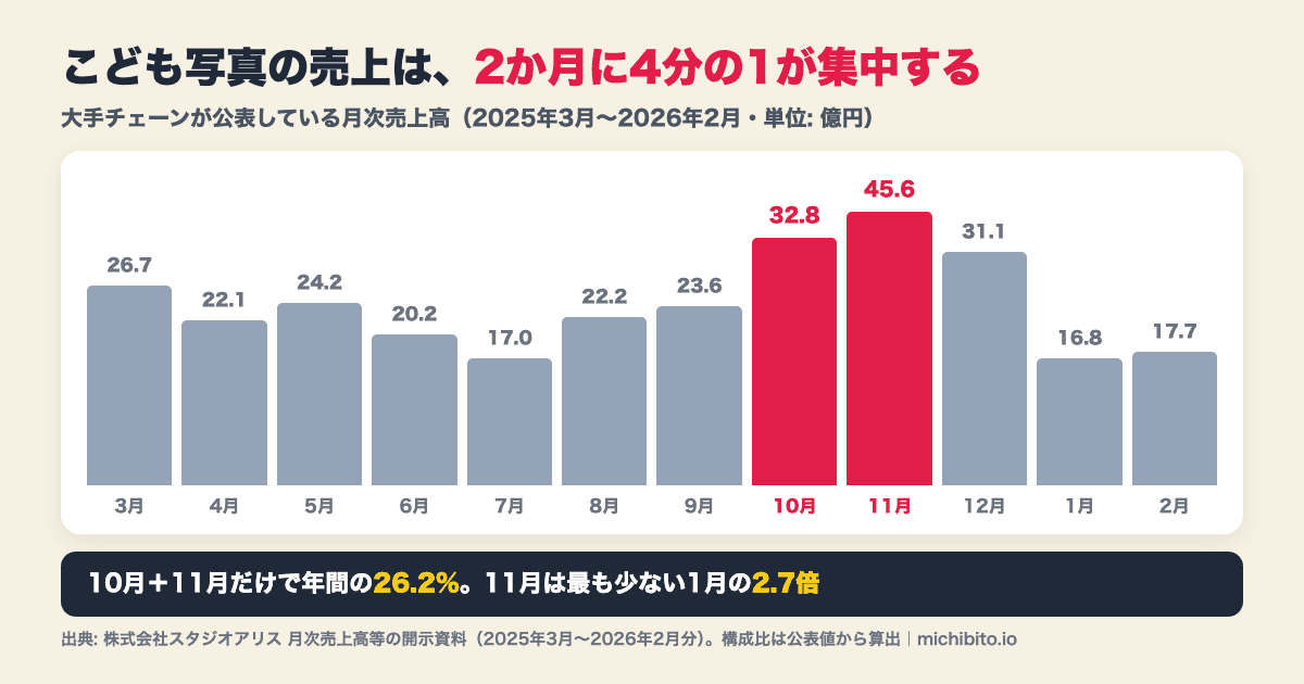 こども写真スタジオの月次売上高の図解。2025年3月から2026年2月の月次売上は、10月32.8億円、11月45.6億円と突出しており、この2か月で年間の26.2%を占める。最も少ない1月16.8億円に対し、11月は2.7倍